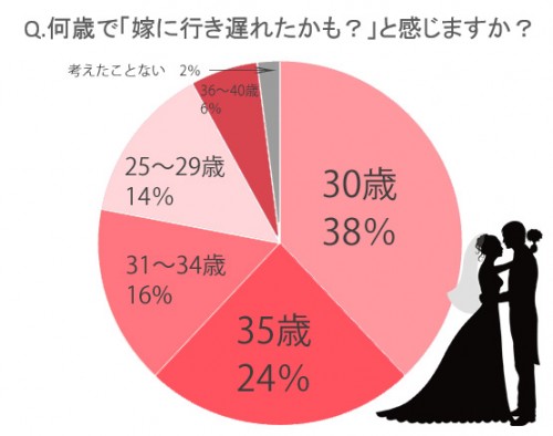 行き遅れたかもと思う年齢