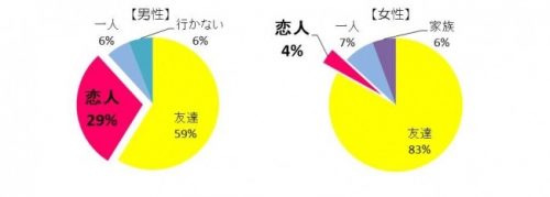 卒業旅行に関するアンケート