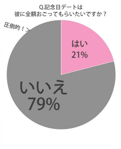 全額おごってほしい