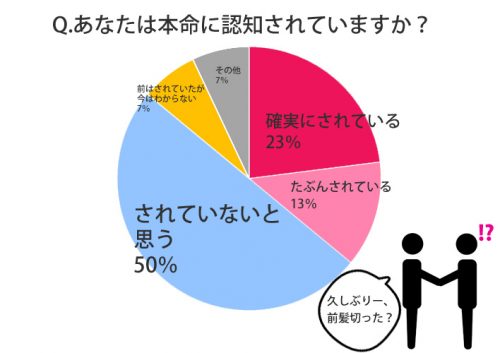 認知