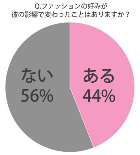ファッション変わった
