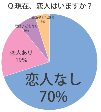 恋人有無