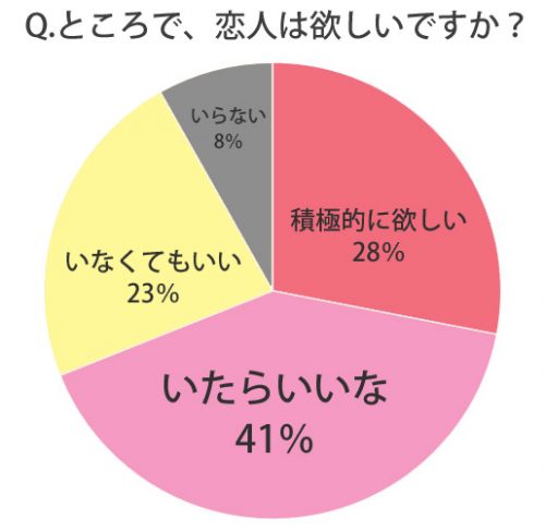 恋人欲しい？