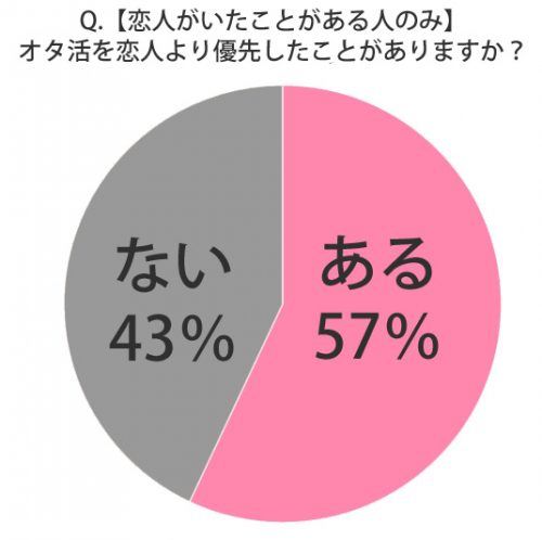恋人より優先