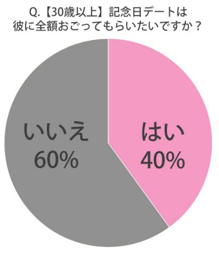 全額おごってほしい30以上