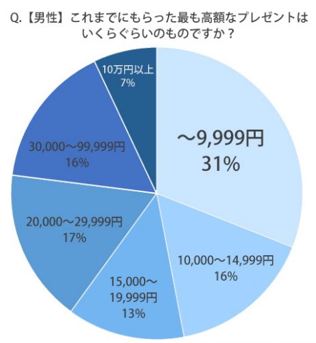 最も高額男
