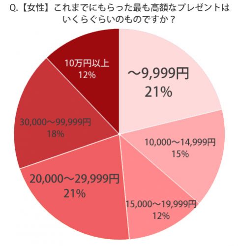 最も高額女
