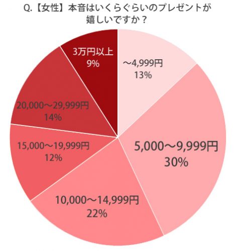 本音はいくらが嬉しい？女