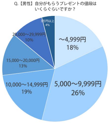 自分がもらう値段男