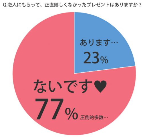 嬉しくなかった