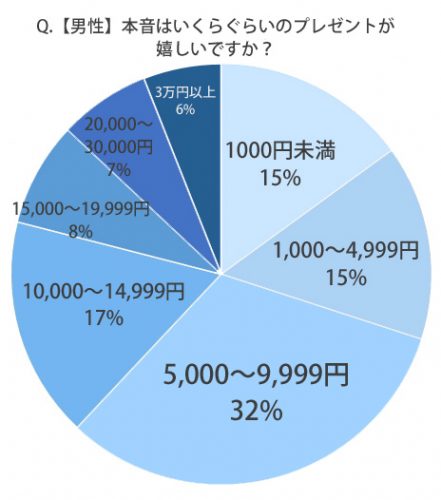 本音はいくらが嬉しい？男
