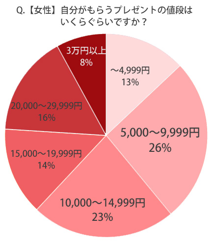 自分がもらう値段女