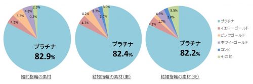 指輪の素材