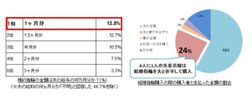 婚約指輪の支払いに関するデータ(複数)