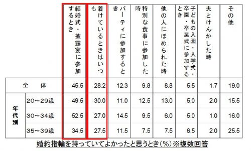 婚約指輪を持っていてよかったと思うとき