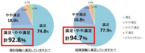 婚約指輪、結婚指輪の満足度