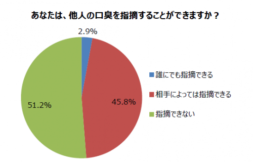 4.あなたは、他人の口臭を指摘することができますか？