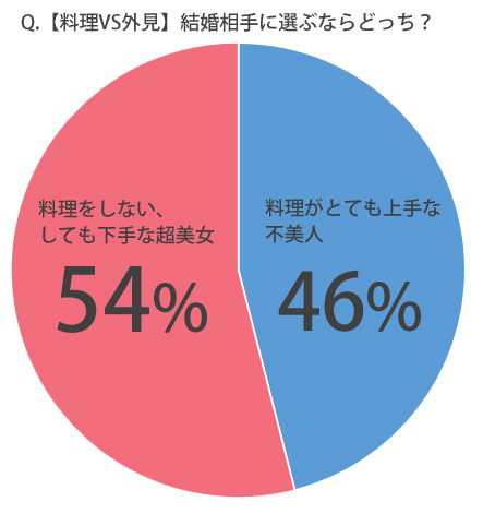 料理VSルックス