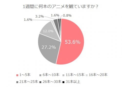 アニオタ白書_グラフ5