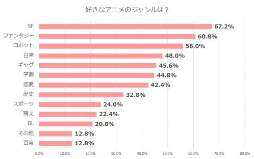アニオタ白書_グラフ