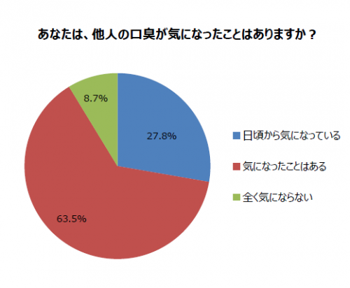 1.あなたは、他人の口臭が気になったことはありますか？