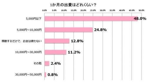 アニオタ白書_出費