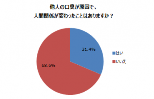 5.他人の口臭が原因で、人間関係が変わったことはありますか？