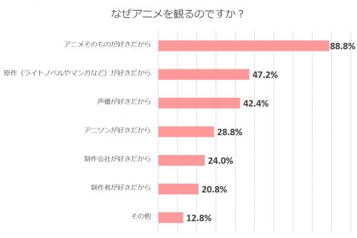 アニオタ白書_グラフ2