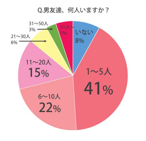 男友達