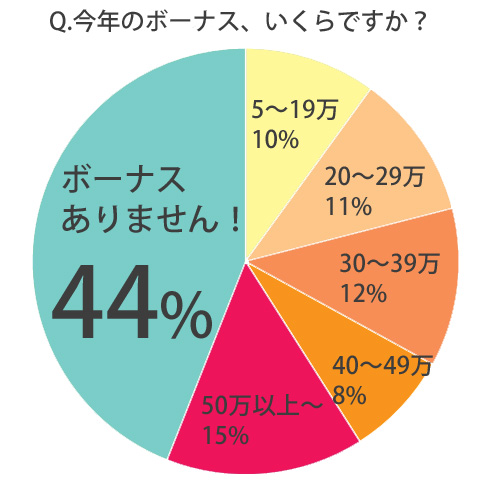 ボーナス