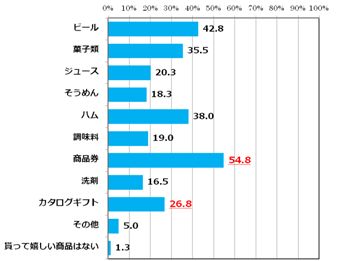 もらいたい
