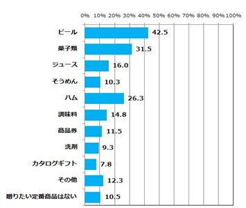 あげたい