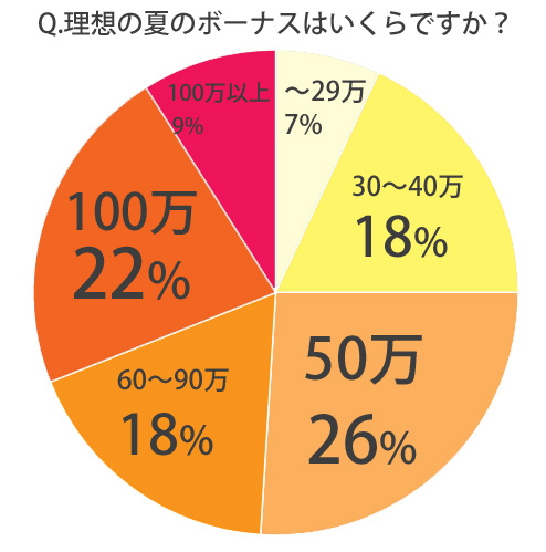 理想の夏ボーナス