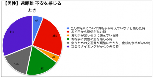 遠距離への不安【男子】