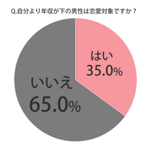 年収が下の男性