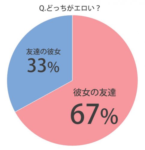 彼女の友達と友達の彼女