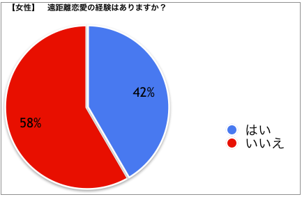 遠距離経験グラフ【女子】