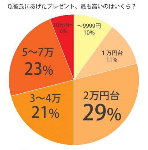 高いプレゼント