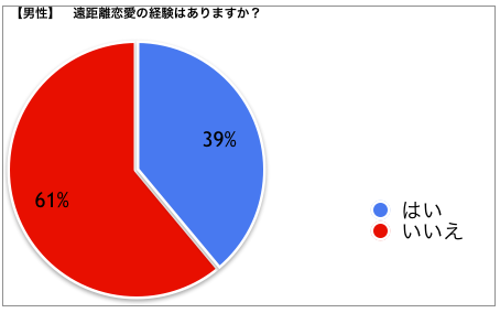 遠距離経験グラフ【男子】