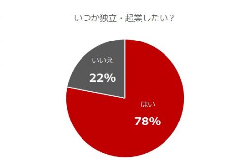 いつか独立・起業したい？