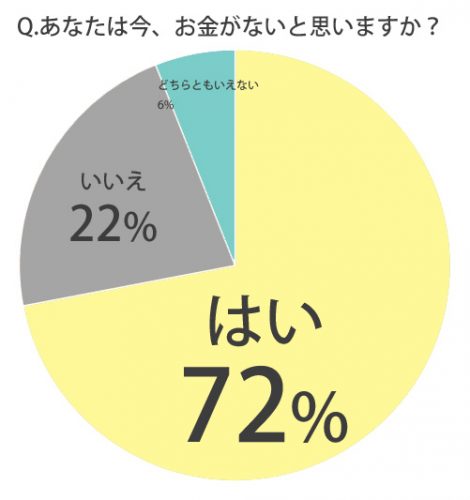 お金がない
