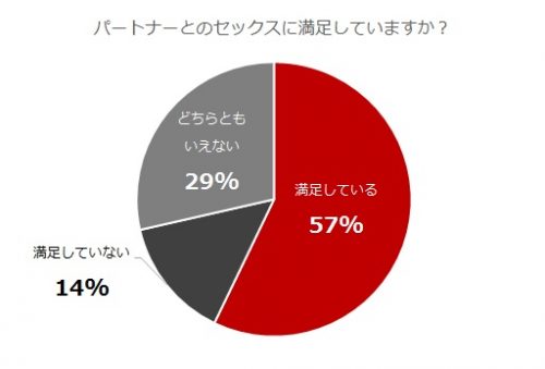 パートナーとのセックスに満足していますか？旦那編