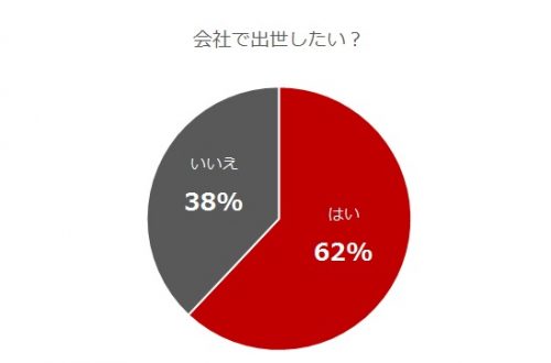 会社で出世したい？