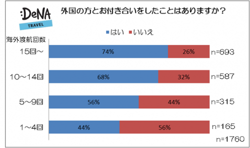 外国人の方とお付き合いをしたことがありますか？