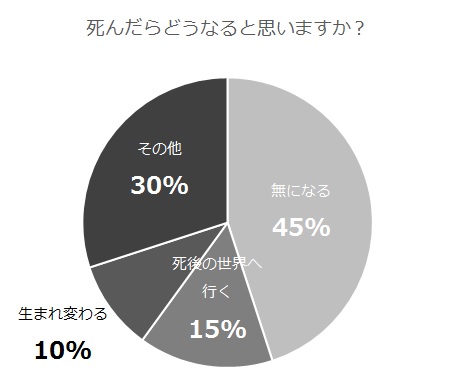 死んだらどうなる