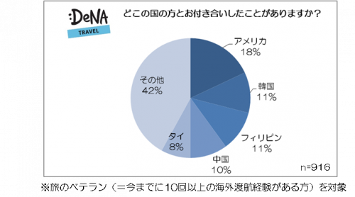 どこの国の方と付き合いましたか？