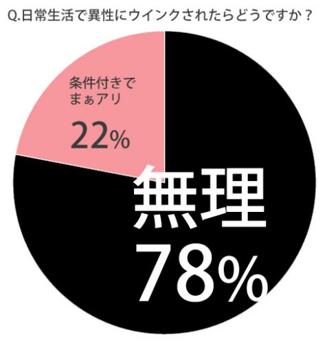 ウインク普通の異性