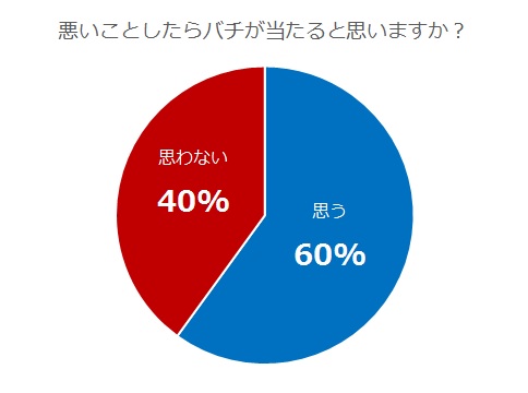 悪いことしたらバチが当たると思いますか？