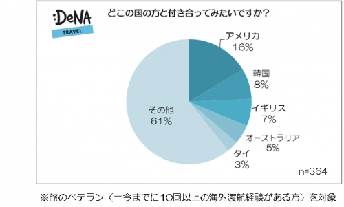 どこの国の方と付き合ってみたいですか？