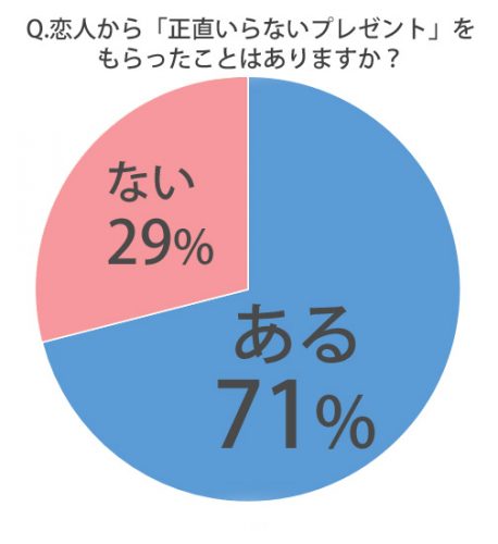 正直いらないプレゼント女性